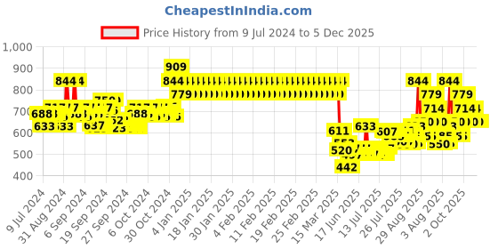 ajio.com mothercare Pack of 3 Printed Bodysuits mothercare Price History Graph from 9 Jul 2024 to 5 Dec 2025