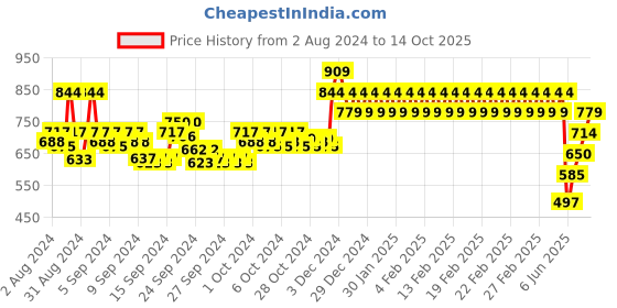 ajio.com mothercare Pack of 3 Printed Bodysuits mothercare Price History Graph from 2 Aug 2024 to 14 Oct 2025