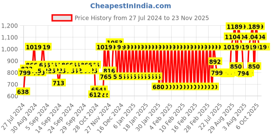 ajio.com mothercare Pack of 3 Printed Bodysuits mothercare Price History Graph from 27 Jul 2024 to 23 Nov 2025