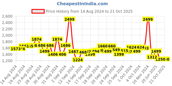 ajio.com mothercare Pack of 3 Printed Cotton Blankets mothercare Price History Graph from 14 Aug 2024 to 21 Oct 2025