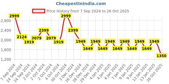 ajio.com mothercare Pack of 3 Printed Cotton Blankets mothercare Price History Graph from 7 Sep 2024 to 26 Oct 2025