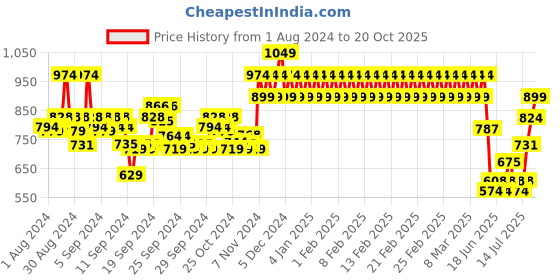 ajio.com mothercare Pack of 3 Printed Cotton T-shirts mothercare Price History Graph from 1 Aug 2024 to 19 Oct 2025