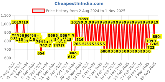 ajio.com mothercare Pack of 3 Printed Crew-Neck T-shirts mothercare Price History Graph from 2 Aug 2024 to 31 Oct 2025
