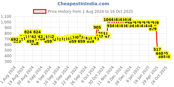 ajio.com mothercare Pack of 3 Printed Dribbler Bibs mothercare Price History Graph from 1 Aug 2024 to 16 Oct 2025