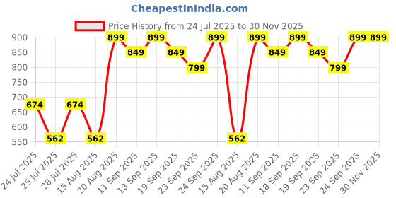 ajio.com mothercare Pack of 3 Printed Footed Pyjamas mothercare Price History Graph from 24 Jul 2025 to 30 Nov 2025