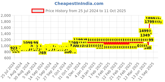 ajio.com mothercare Pack of 3 Printed Regular Fit Shorts mothercare Price History Graph from 25 Jul 2024 to 10 Oct 2025