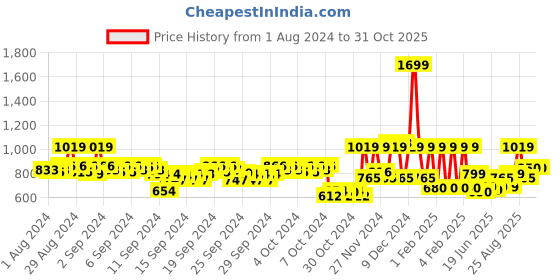 ajio.com mothercare Pack of 3 Printed Round-Neck T-shirts mothercare Price History Graph from 1 Aug 2024 to 31 Oct 2025