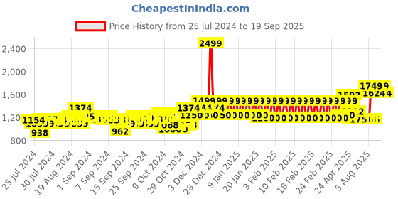 ajio.com mothercare Pack of 3 Printed Sleepsuits mothercare Price History Graph from 25 Jul 2024 to 19 Sep 2025