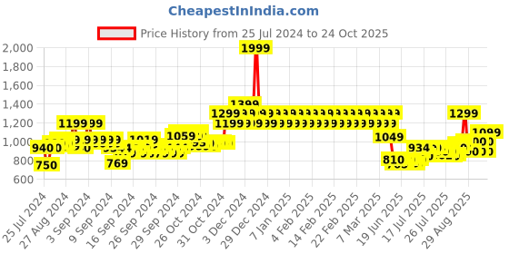 ajio.com mothercare Pack of 3 Printed Sleepsuits mothercare Price History Graph from 25 Jul 2024 to 24 Oct 2025
