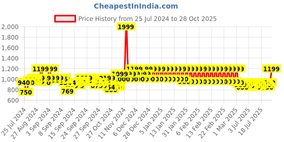 ajio.com mothercare Pack of 3 Printed Sleepsuits mothercare Price History Graph from 25 Jul 2024 to 28 Oct 2025