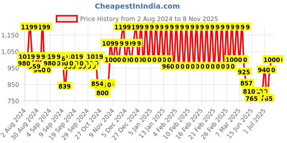 ajio.com mothercare Pack of 3 Printed Sleepsuits mothercare Price History Graph from 2 Aug 2024 to 7 Nov 2025