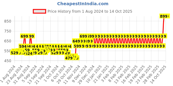 ajio.com mothercare Pack of 3 Printed Socks mothercare Price History Graph from 1 Aug 2024 to 14 Oct 2025