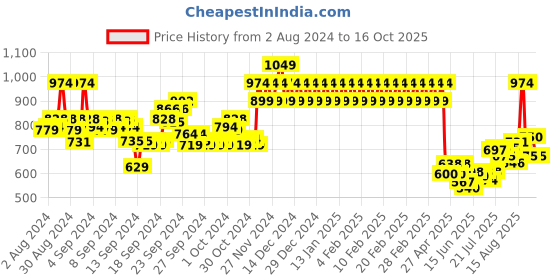 ajio.com mothercare Pack of 3 Printed T-shirts mothercare Price History Graph from 2 Aug 2024 to 16 Oct 2025