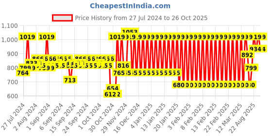 ajio.com mothercare Pack of 3 Printed Track Pants mothercare Price History Graph from 27 Jul 2024 to 26 Oct 2025