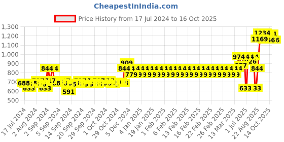 ajio.com mothercare Pack of 3 Printed Trunks mothercare Price History Graph from 17 Jul 2024 to 16 Oct 2025