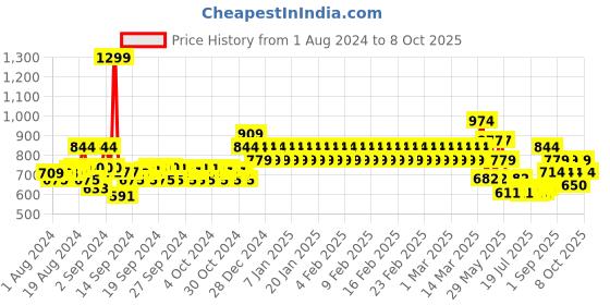 ajio.com mothercare Pack of 3 Printed Trunks mothercare Price History Graph from 1 Aug 2024 to 8 Oct 2025