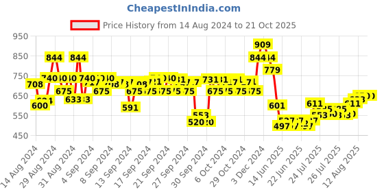 ajio.com mothercare Pack of 3 Printed Trunks mothercare Price History Graph from 14 Aug 2024 to 20 Oct 2025