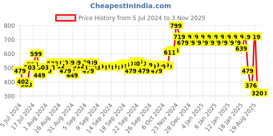 ajio.com mothercare Pack of 3 Pull-Over Towelling Bibs mothercare Price History Graph from 5 Jul 2024 to 3 Nov 2025