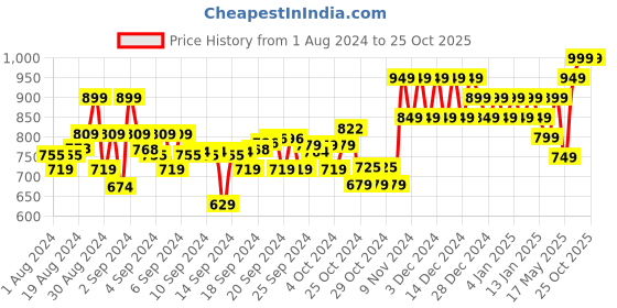 ajio.com mothercare Pack of 3 Reversible Burp Cloths mothercare Price History Graph from 1 Aug 2024 to 25 Oct 2025