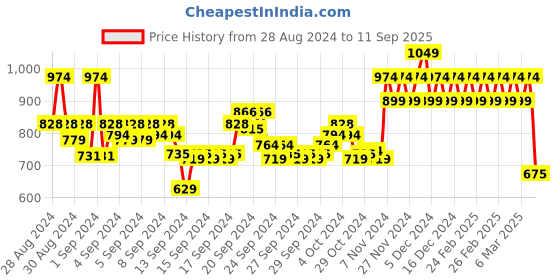 ajio.com mothercare Pack of 3 Round-Neck T-shirt mothercare Price History Graph from 28 Aug 2024 to 11 Sep 2025