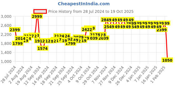 ajio.com mothercare Pack of 3 Sleepysaurus Jersey Blankets mothercare Price History Graph from 28 Jul 2024 to 19 Oct 2025