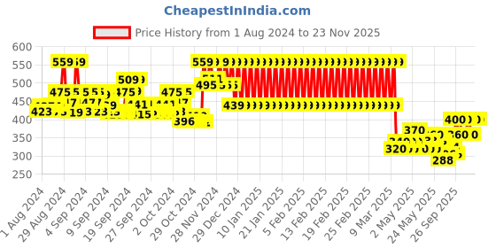 ajio.com mothercare Pack of 3 Socks mothercare Price History Graph from 1 Aug 2024 to 23 Nov 2025