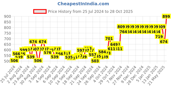 ajio.com mothercare Pack of 3 Space Dribbler Bibs mothercare Price History Graph from 25 Jul 2024 to 28 Oct 2025