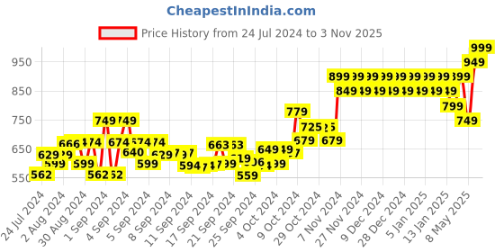 ajio.com mothercare Pack of 3 Spring Flower Newborn Bibs mothercare Price History Graph from 24 Jul 2024 to 3 Nov 2025