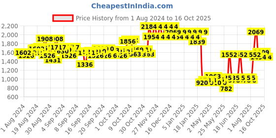 ajio.com mothercare Pack of 3 Star Print Towel Bale mothercare Price History Graph from 1 Aug 2024 to 16 Oct 2025