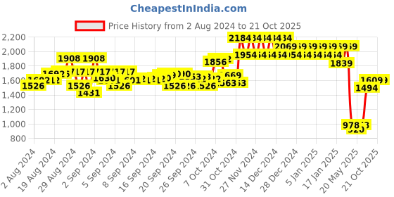 ajio.com mothercare Pack of 3 Star Print Towel Bale mothercare Price History Graph from 2 Aug 2024 to 21 Oct 2025