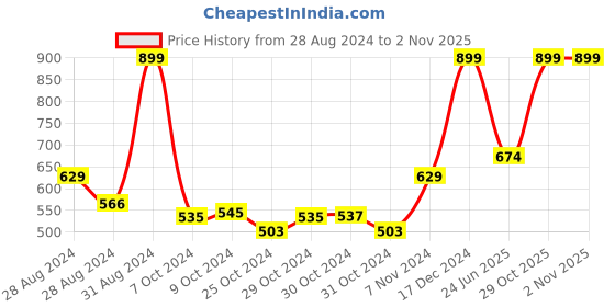 ajio.com mothercare Pack of 3 Trunks mothercare Price History Graph from 28 Aug 2024 to 31 Oct 2025