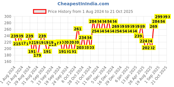 ajio.com mothercare Pack of 5 Disposable Maternity Briefs - Small mothercare Price History Graph from 1 Aug 2024 to 20 Oct 2025