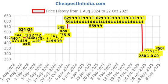 ajio.com mothercare Pack of 5  Essential Cups mothercare Price History Graph from 1 Aug 2024 to 21 Oct 2025