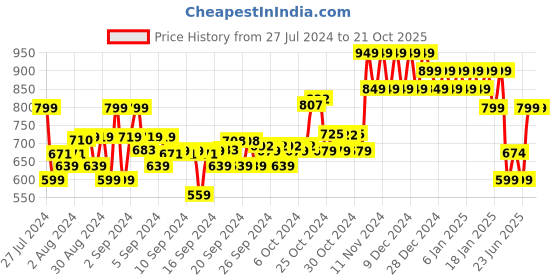 ajio.com mothercare Pack of 5 Flannel Pastel mothercare Price History Graph from 27 Jul 2024 to 21 Oct 2025