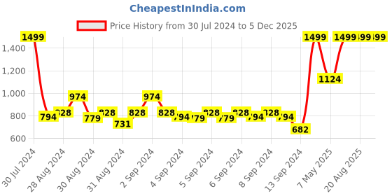 ajio.com mothercare Pack of 5 Printed Bodysuits mothercare Price History Graph from 30 Jul 2024 to 5 Dec 2025
