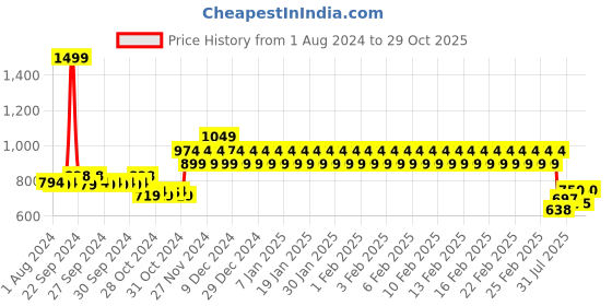ajio.com mothercare Pack of 5 Printed Bodysuits mothercare Price History Graph from 1 Aug 2024 to 29 Oct 2025