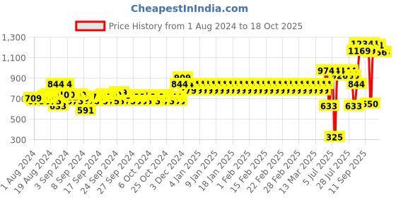 ajio.com mothercare Pack of 5 Printed Briefs mothercare Price History Graph from 1 Aug 2024 to 17 Oct 2025