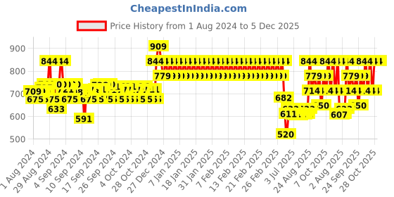 ajio.com mothercare Pack of 5 Printed Briefs mothercare Price History Graph from 1 Aug 2024 to 5 Dec 2025