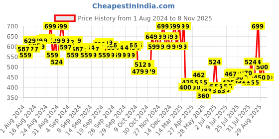 ajio.com mothercare Pack of 5 Printed Briefs mothercare Price History Graph from 1 Aug 2024 to 7 Nov 2025