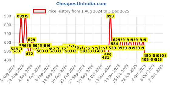 ajio.com mothercare Pack of 5 Printed Briefs mothercare Price History Graph from 1 Aug 2024 to 2 Dec 2025