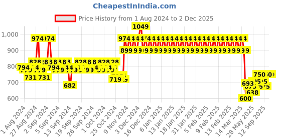 ajio.com mothercare Pack of 5 Sleeveless Bodysuits mothercare Price History Graph from 1 Aug 2024 to 1 Dec 2025