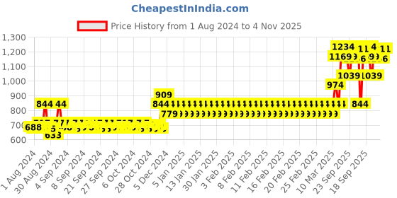 ajio.com mothercare Pack of 5 Socks mothercare Price History Graph from 1 Aug 2024 to 4 Nov 2025