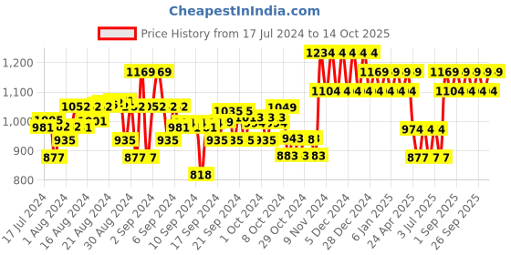 ajio.com mothercare Pack of 6 Essential Printed Muslin Sheets mothercare Price History Graph from 17 Jul 2024 to 14 Oct 2025