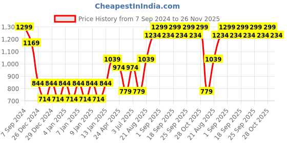 ajio.com mothercare Pack of 6 Essential Printed Muslin Sheets mothercare Price History Graph from 7 Sep 2024 to 26 Nov 2025