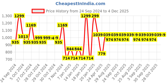 ajio.com mothercare Pack of 6 Muslin Cloths mothercare Price History Graph from 24 Sep 2024 to 4 Dec 2025