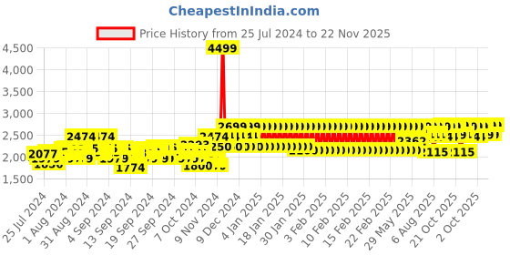 ajio.com mothercare Pack of 8 My First Little Mouse Full-Sleeve Gift Set mothercare Price History Graph from 25 Jul 2024 to 22 Nov 2025
