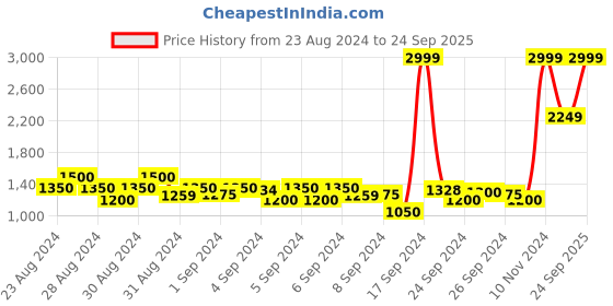 ajio.com mothercare Padded Zip-Front Hooded Jacket mothercare Price History Graph from 23 Aug 2024 to 24 Sep 2025