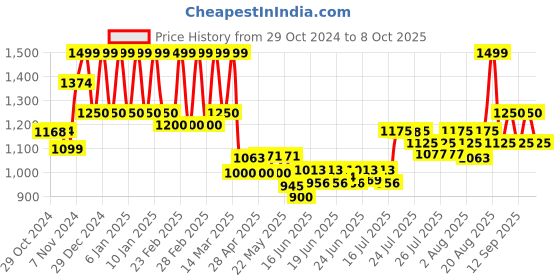 ajio.com mothercare Panelled Rompers with Applique mothercare Price History Graph from 29 Oct 2024 to 8 Oct 2025