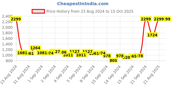 ajio.com mothercare Patterned Sleepsuit with Beanie mothercare Price History Graph from 23 Aug 2024 to 14 Oct 2025