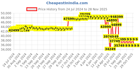 ajio.com mothercare Pc Journey Chrome Travel System Sand mothercare Price History Graph from 24 Jul 2024 to 28 Nov 2025